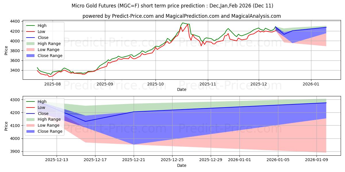 Maximum and minimum Micro Gold Futures short-term price forecast for Dec,Jan,Feb 2026
