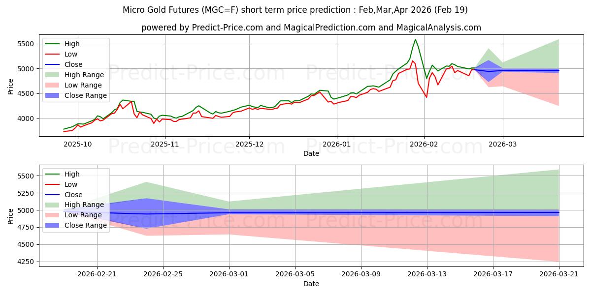 Maximum and minimum Micro Gold Futures short-term price forecast for Mar,Apr,May 2026