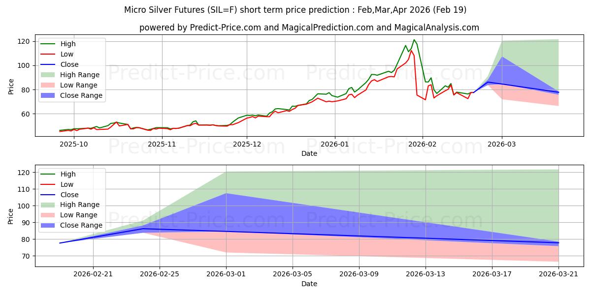 Maksimi- ja minimihinnan ennuste lyhyellä aikavälillä HOPEAA 1000 OZ:lle