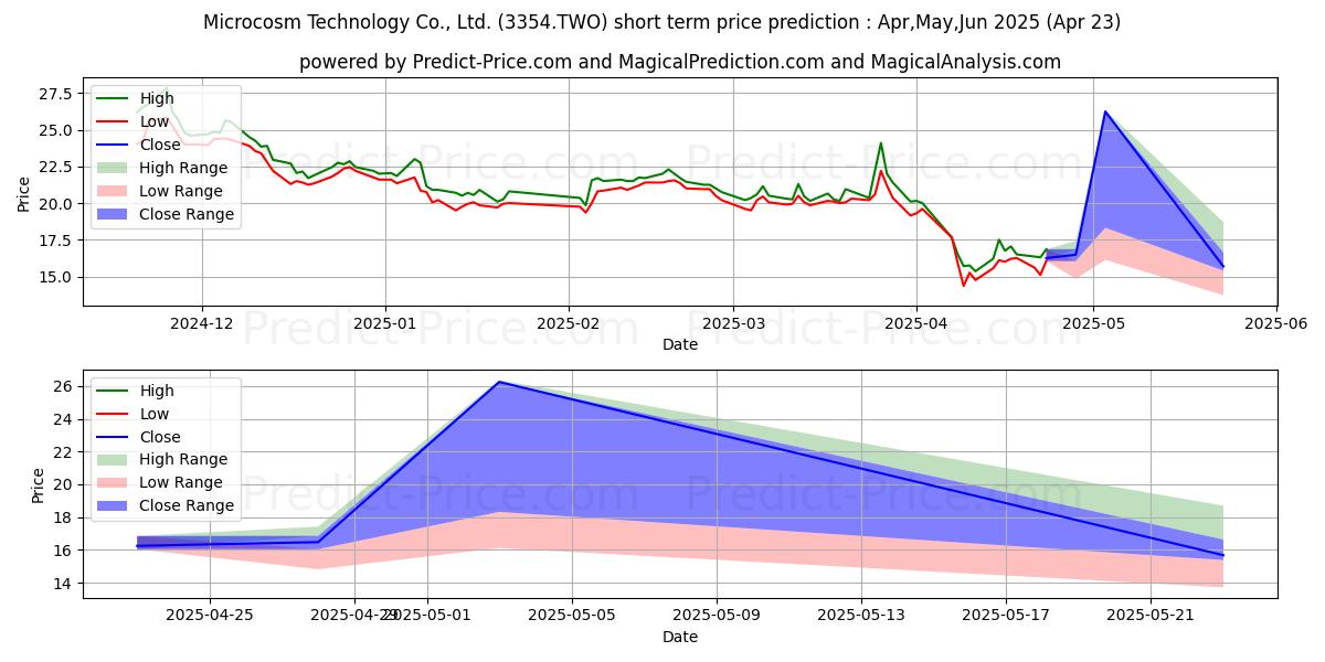 Maximum and minimum MICROCOSM TECHNOLOGY CO short-term price forecast for May,Jun,Jul 2025