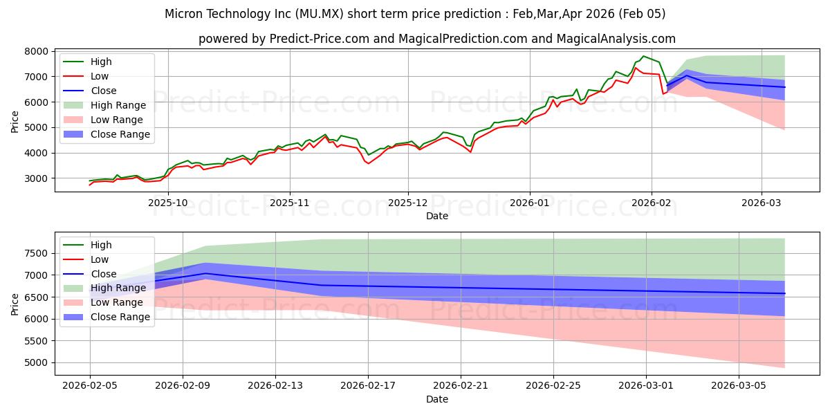 حداکثر و حداقل پیش‌بینی قیمت کوتاه مدت MICRON TECHNOLOGY INC برای Feb,Mar,Apr 2026