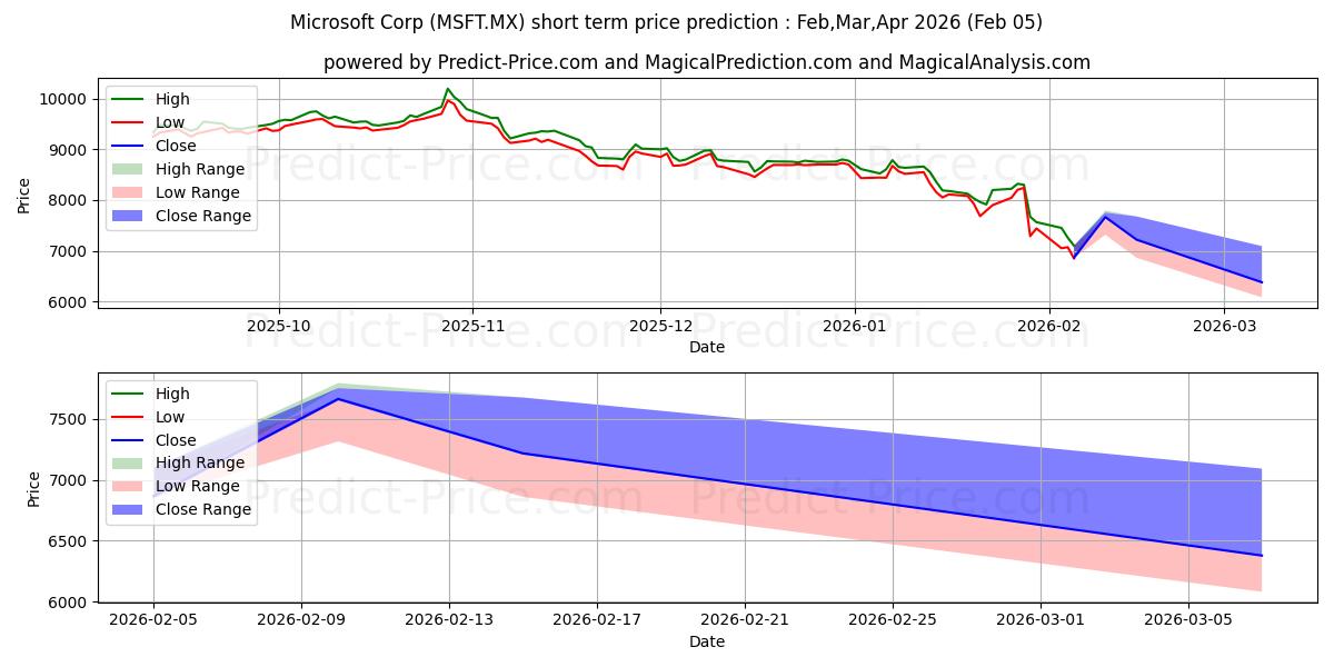 حداکثر و حداقل پیش‌بینی قیمت کوتاه مدت MICROSOFT CORP برای Feb,Mar,Apr 2026