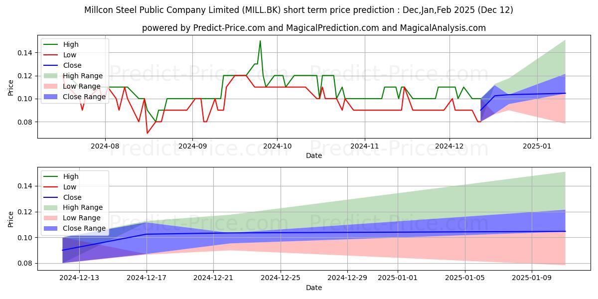 Maximum and minimum MILLCON STEEL PUBLIC COMPANY LI short-term price forecast for Jan,Feb,Mar 2025