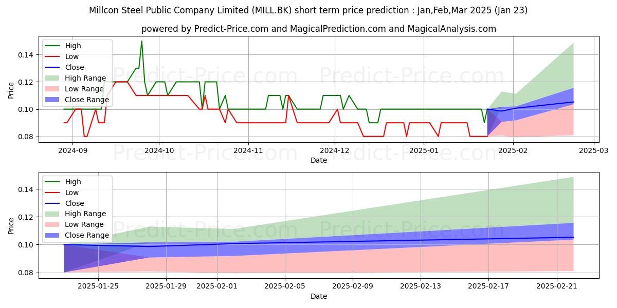 Maximum and minimum MILLCON STEEL PUBLIC COMPANY LI short-term price forecast for Feb,Mar,Apr 2025
