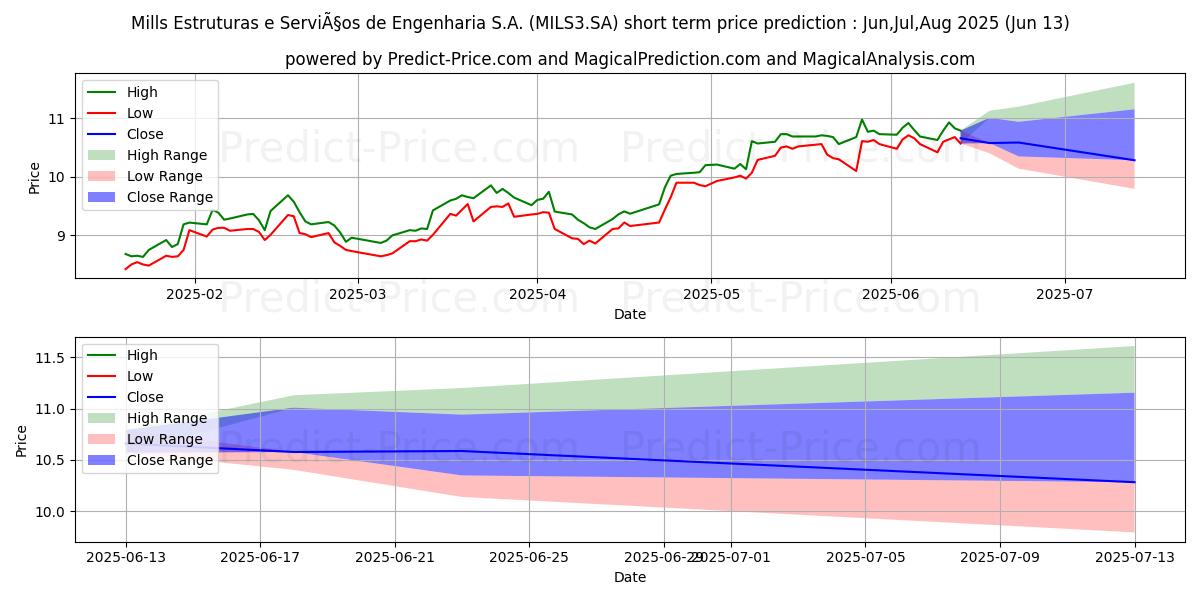 最大和最小的MILLS       ON      NM短期价格预测为Jul,Aug,Sep 2025