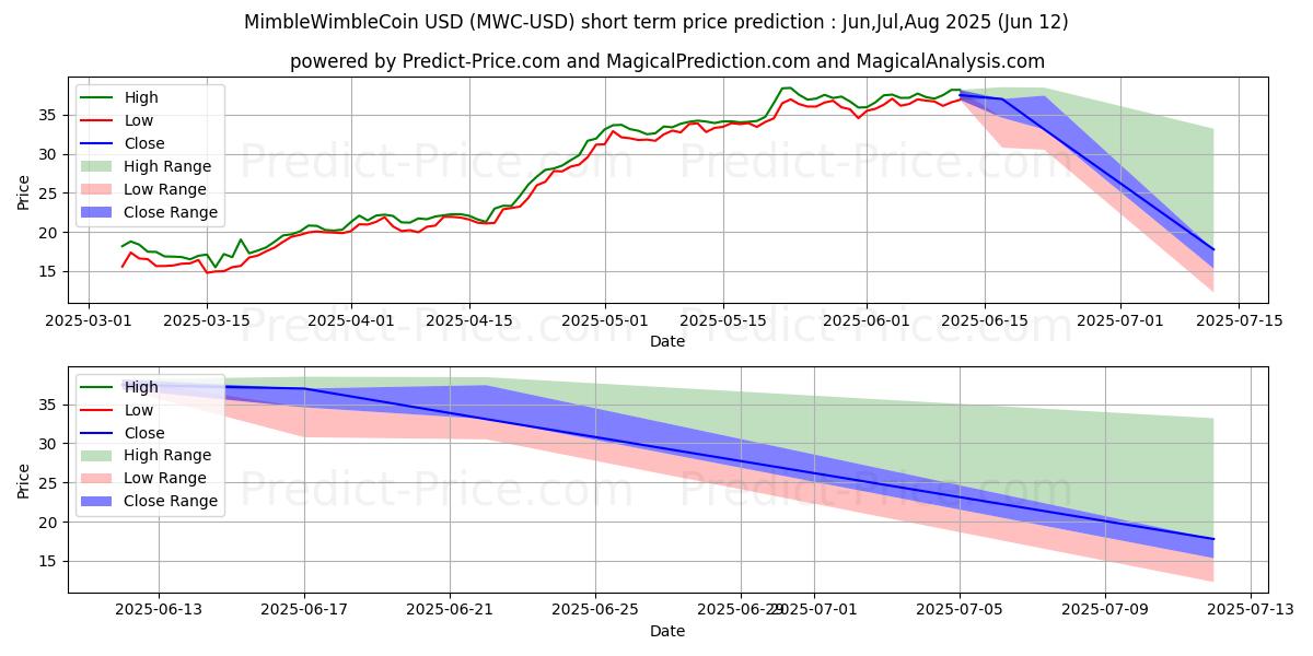 Maximale en minimale MimbleWimbleCoin korte termijn prijsvoorspelling voor Jul,Aug,Sep 2025
