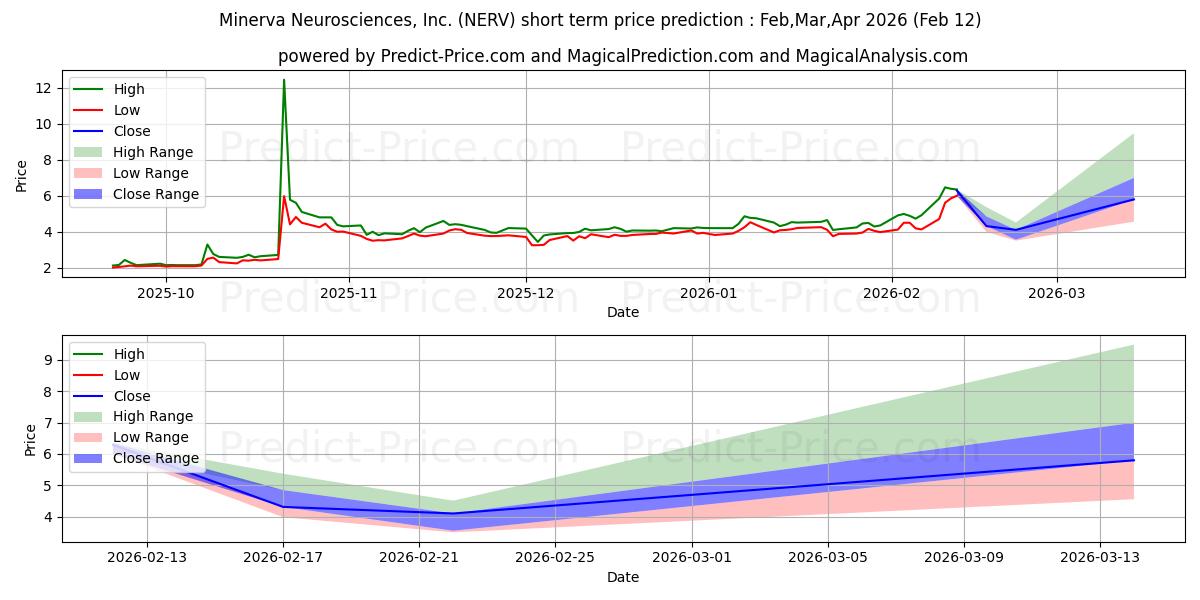 حداکثر و حداقل پیش‌بینی قیمت کوتاه مدت Minerva Neurosciences, Inc برای Mar,Apr,May 2026