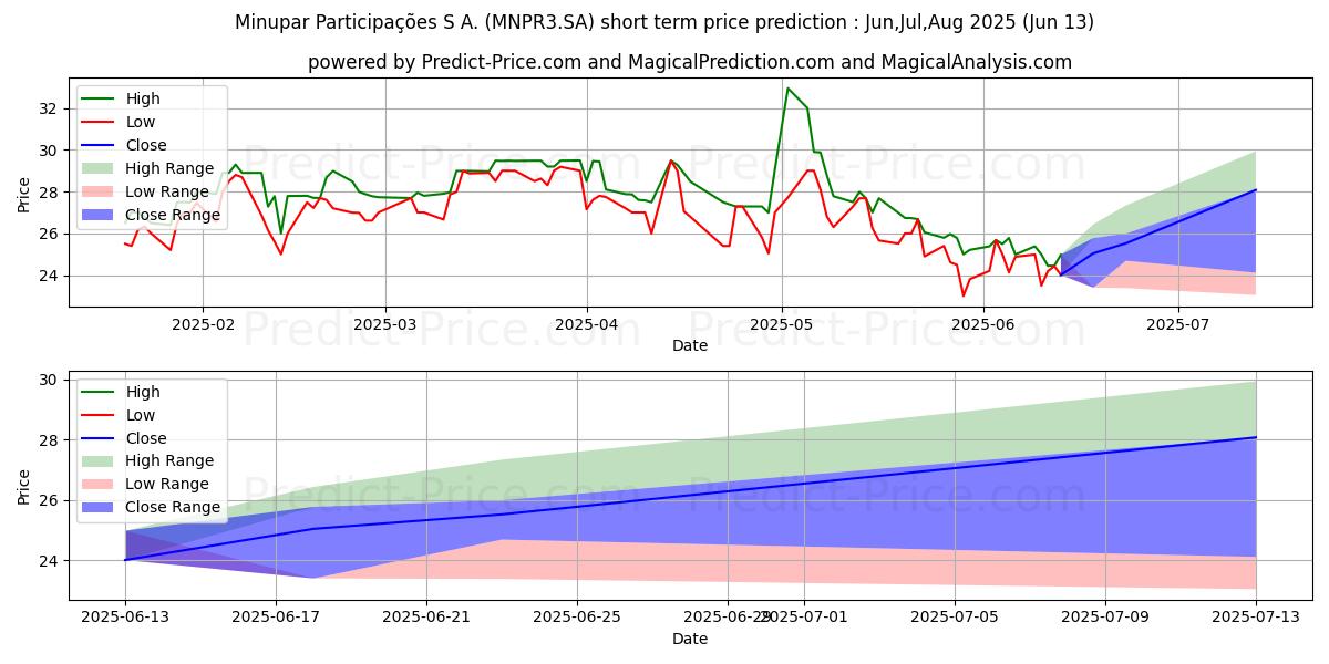 Prévision du prix à court terme maximum et minimum pour MINUPAR     ON