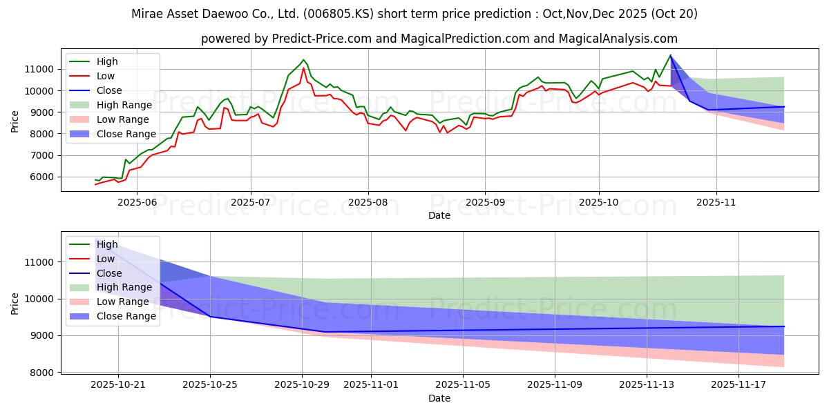 Maximum and minimum MIRAE ASSET SEC(1P) short-term price forecast for Nov,Dec,Jan 2026