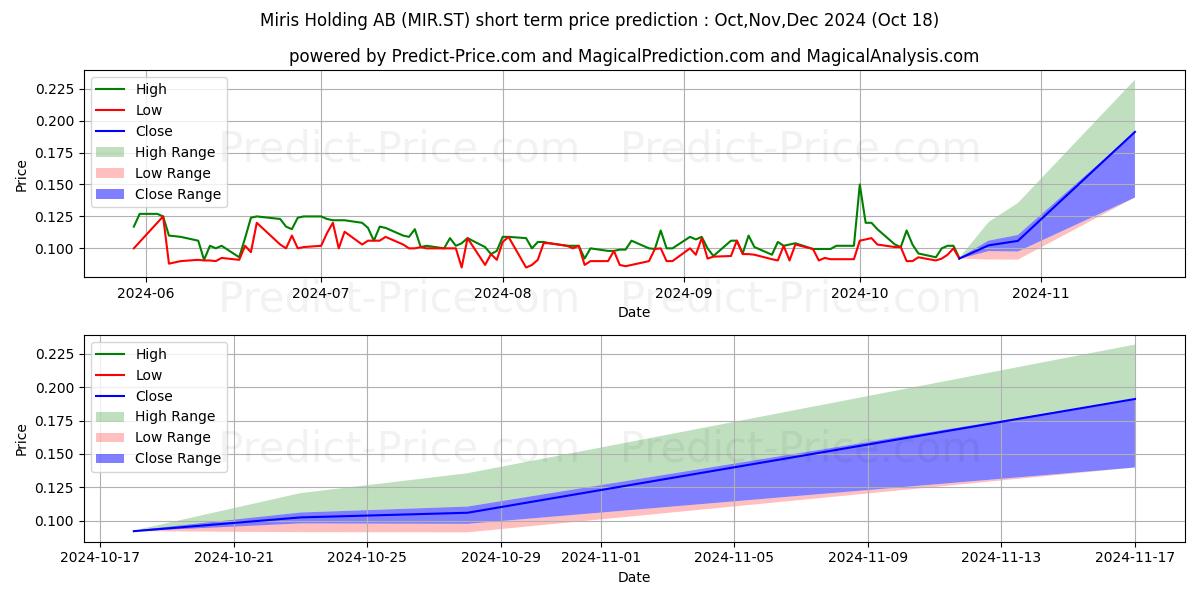 Maximum and minimum Miris Holding AB short-term price forecast for Nov,Dec,Jan 2025