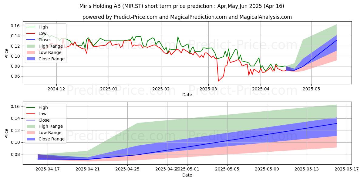 Maximum and minimum Miris Holding AB short-term price forecast for May,Jun,Jul 2025