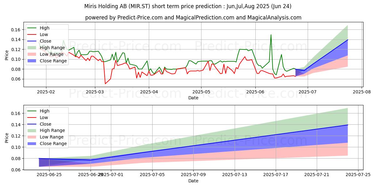 Maximum and minimum Miris Holding AB short-term price forecast for Jul,Aug,Sep 2025