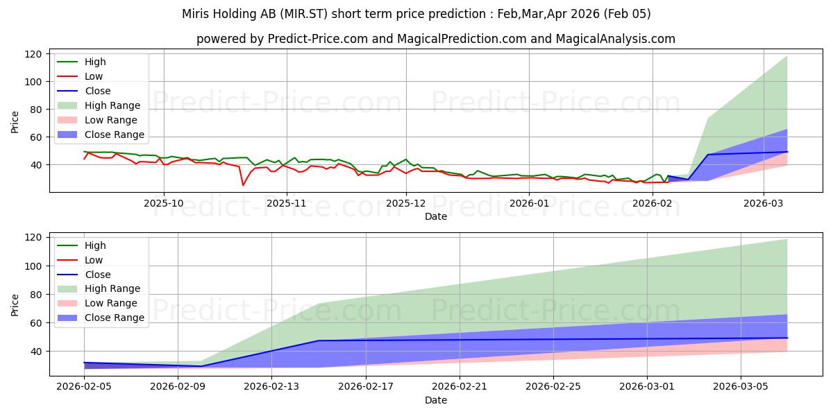 Максимальный и минимальный краткосрочный прогноз цены Miris Holding AB для Feb,Mar,Apr 2026