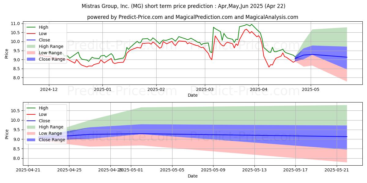 Maximum and minimum Mistras Group Inc short-term price forecast for May,Jun,Jul 2025