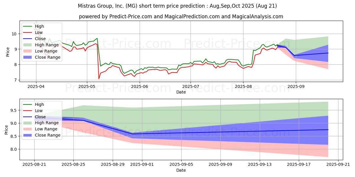 Maximum and minimum Mistras Group Inc short-term price forecast for Sep,Oct,Nov 2025