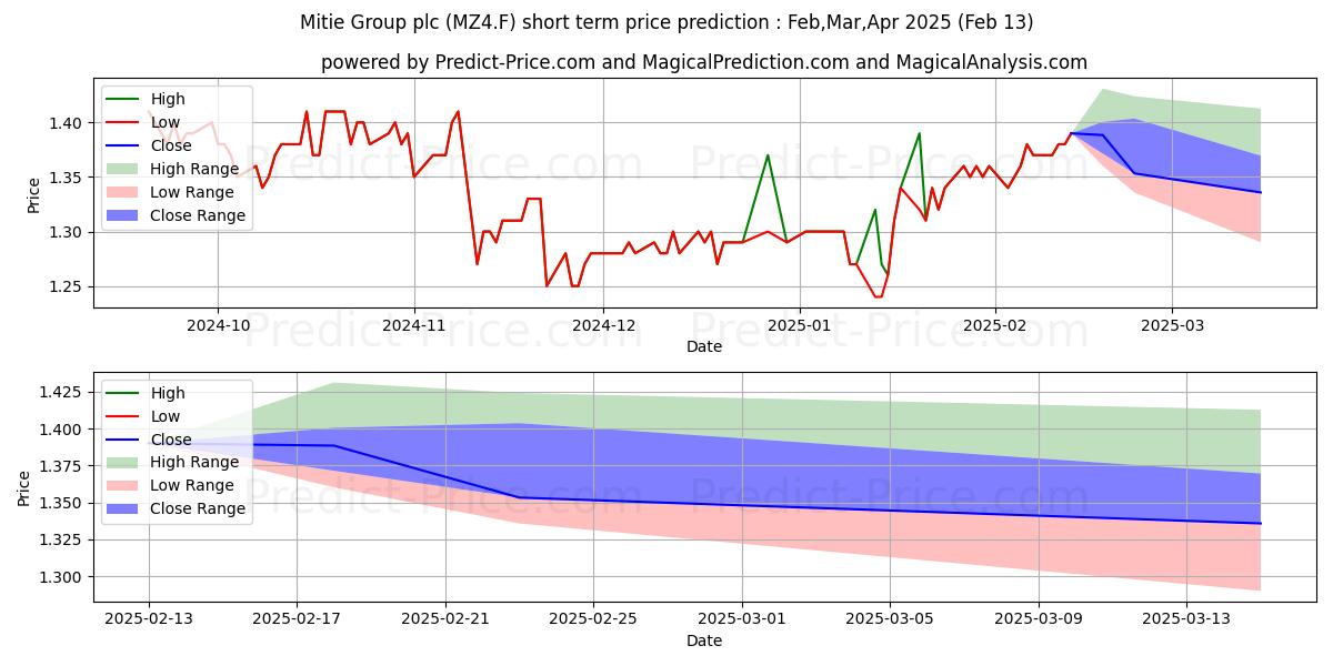 Maximum and minimum MITIE GRP PLC  LS-,025 short-term price forecast for Mar,Apr,May 2025