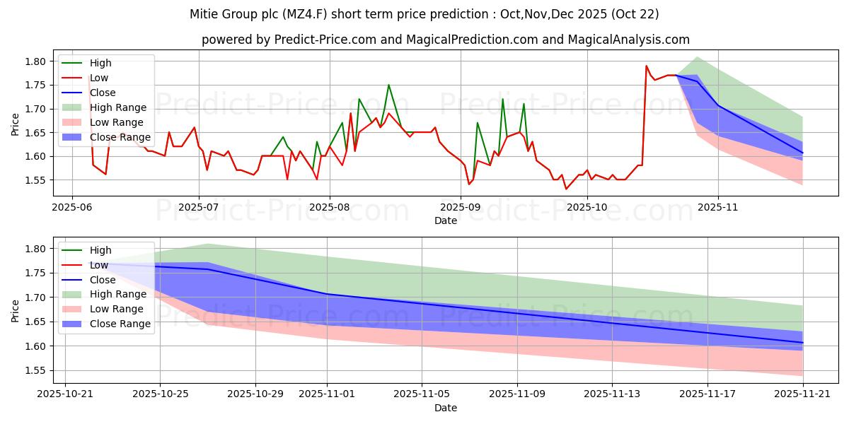 Maximum and minimum MITIE GRP PLC  LS-,025 short-term price forecast for Nov,Dec,Jan 2026