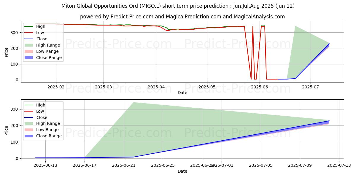 Maximale en minimale MITON GLOBAL OPPORTUNITIES PLC  korte termijn prijsvoorspelling voor Jul,Aug,Sep 2025