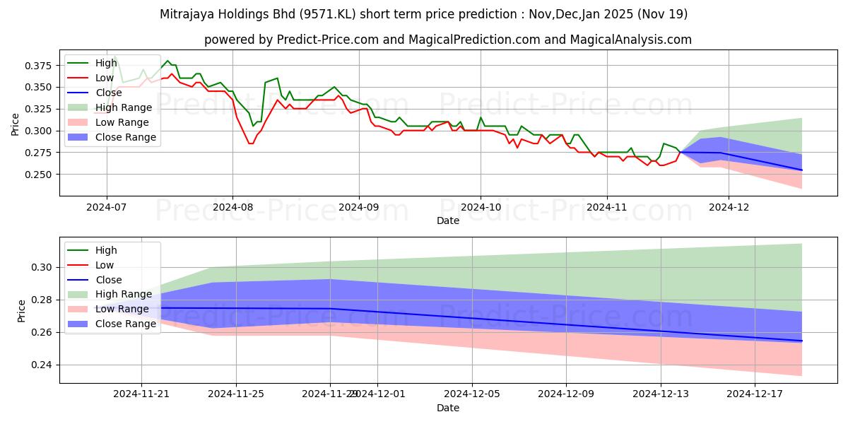 Maximum and minimum MITRA short-term price forecast for Dec,Jan,Feb 2025