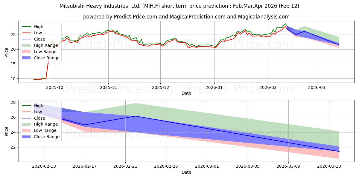 MITSUBISHI HEAVY kısa vadeli fiyat tahmini için maksimum ve minimum