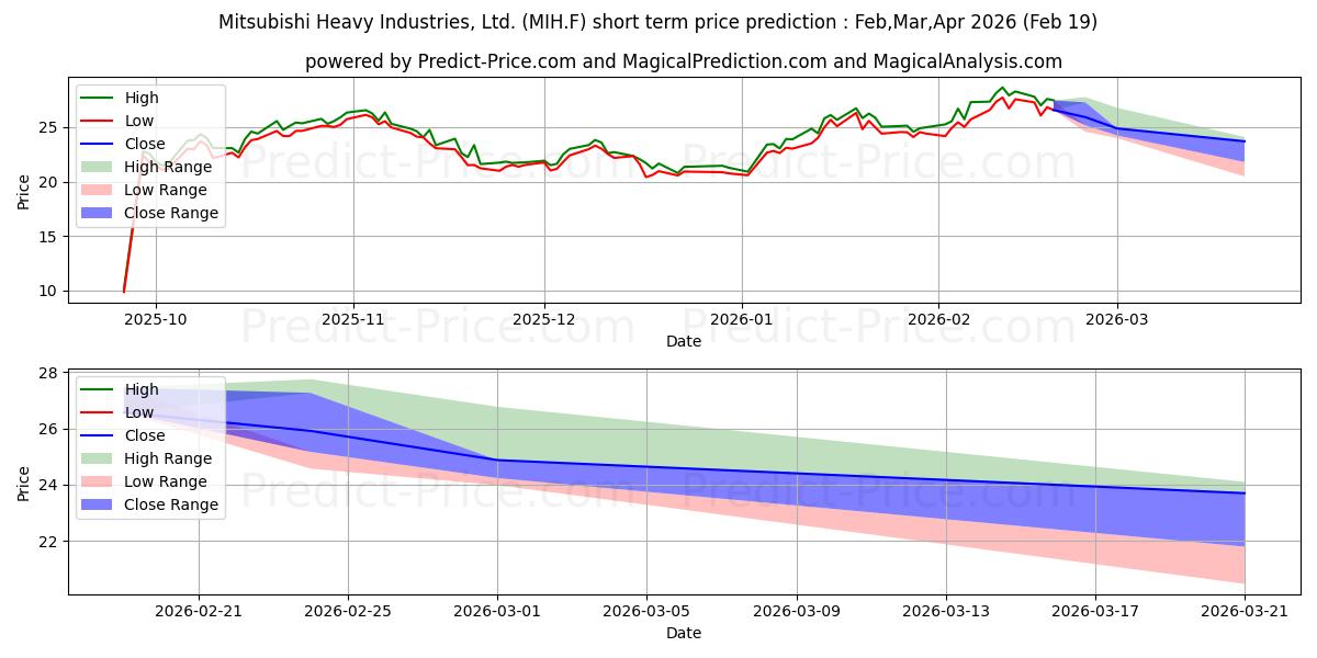 MITSUBISHI HEAVY 단기 가격 예측의 최대 및 최소 값 Mar,Apr,May 2026