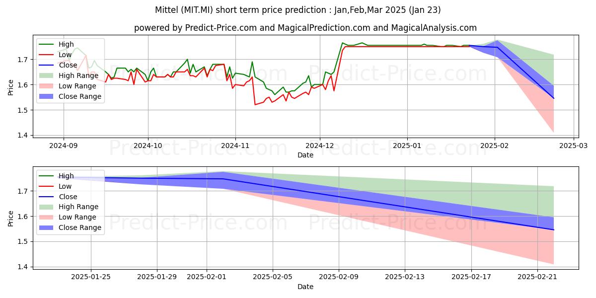 Максимальный и минимальный краткосрочный прогноз цены MITTEL для Feb,Mar,Apr 2025