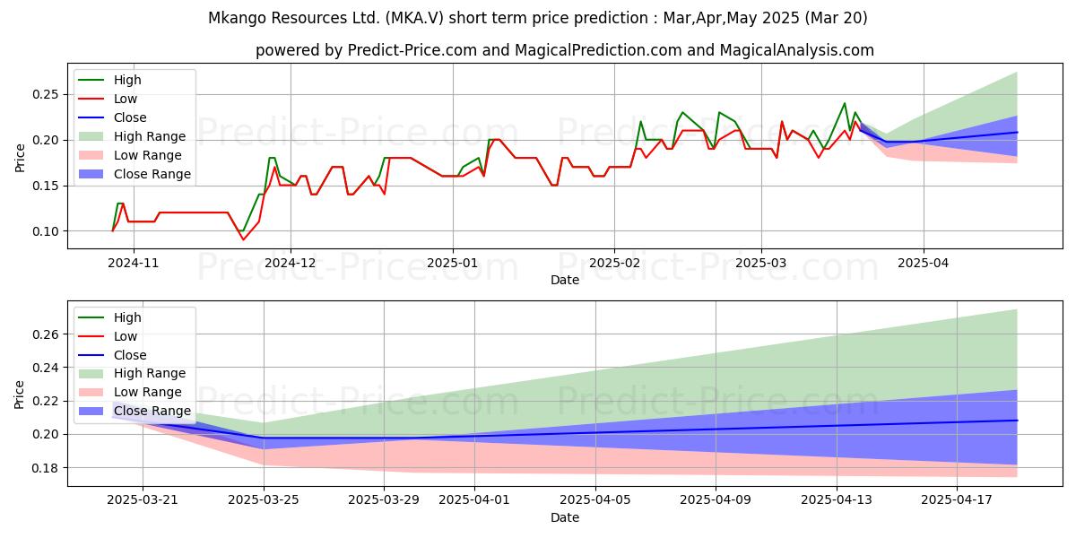 حداکثر و حداقل پیش‌بینی قیمت کوتاه مدت MKANGO RESOURCES LTD. برای Apr,May,Jun 2025