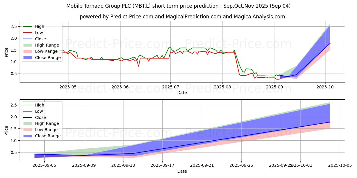 Maximum and minimum MOBILE TORNADO GROUP PLC ORD 2P short-term price forecast for Sep,Oct,Nov 2025