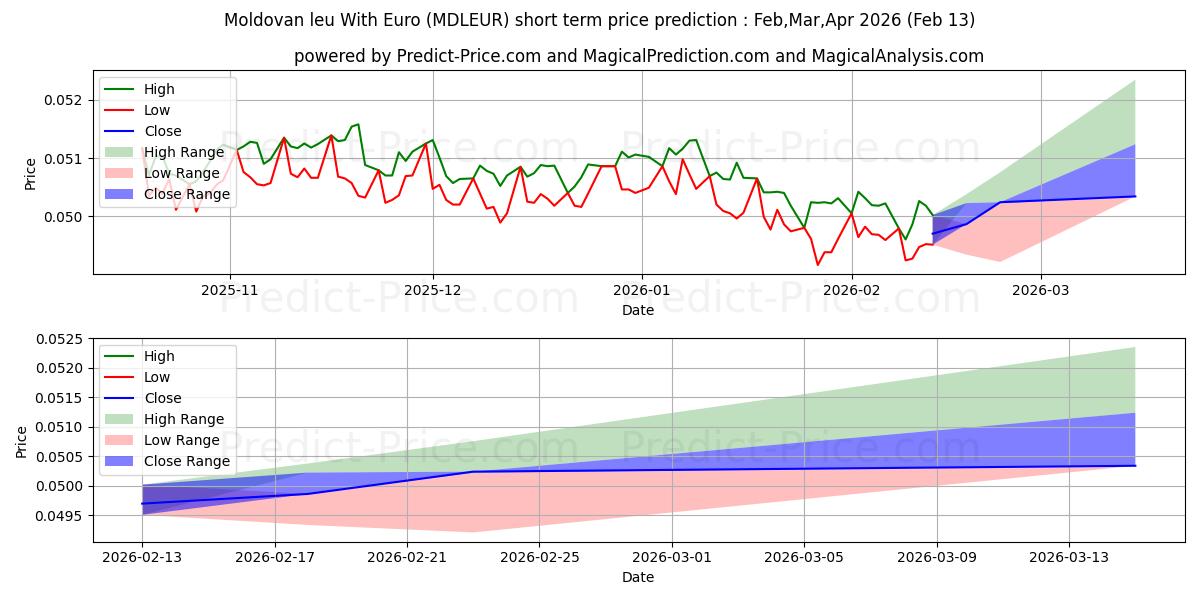 Pronóstico de precio a corto plazo máximo y mínimo de Leu moldavo con euro para Feb,Mar,Apr 2026
