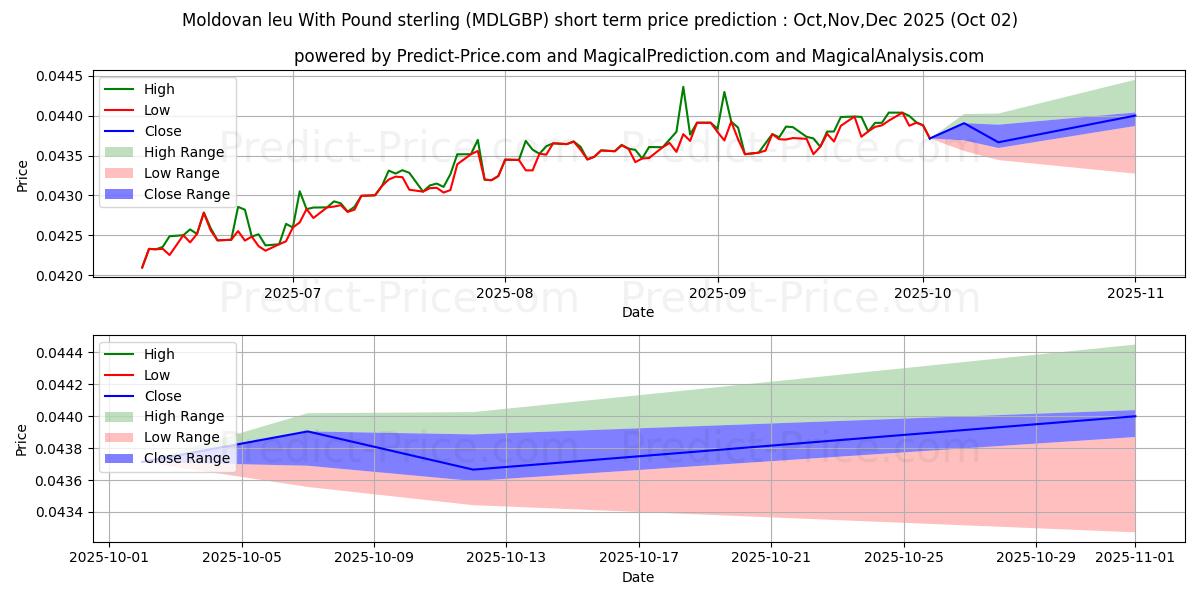 حداکثر و حداقل پیش‌بینی قیمت کوتاه مدت لئو مولداوی با پوند استرلینگ برای Oct,Nov,Dec 2025