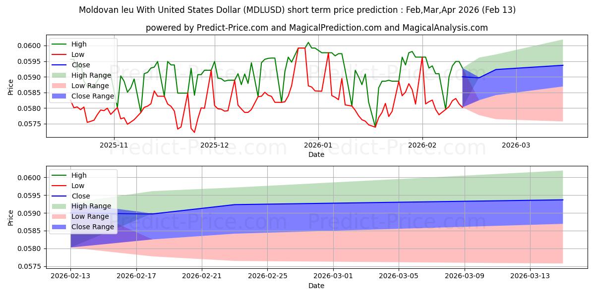 حداکثر و حداقل پیش‌بینی قیمت کوتاه مدت لئو مولداوی با دلار آمریکا برای Mar,Apr,May 2026