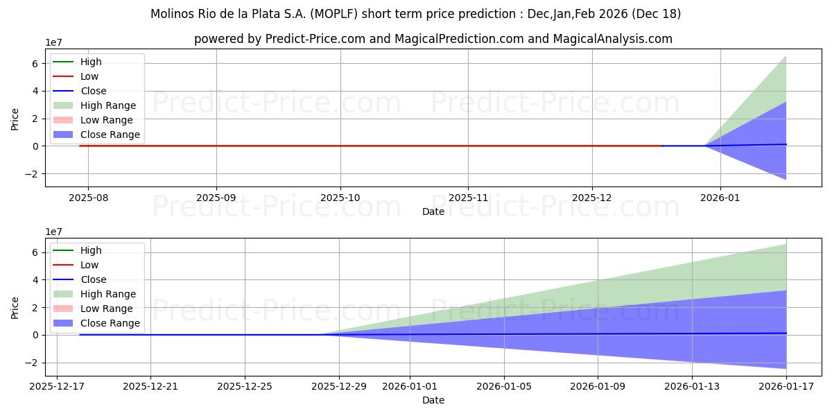 MOLINOS RIO DE LA PLATA 단기 가격 예측의 최대 및 최소 값 Jan,Feb,Mar 2026