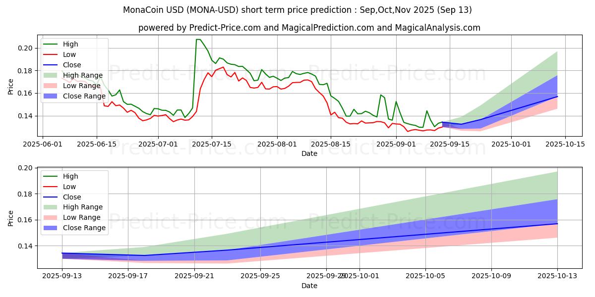 Previsione del prezzo massimo e minimo a breve termine per MonaCoin