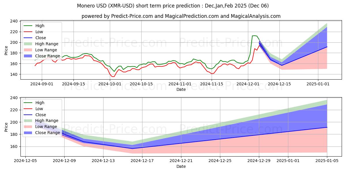 Maximum and minimum Monero short-term price forecast for Dec,Jan,Feb 2025