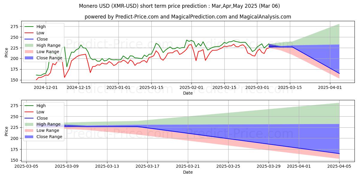 Maximum and minimum Monero short-term price forecast for Mar,Apr,May 2025