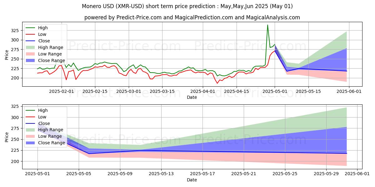 Maximum and minimum Monero short-term price forecast for May,Jun,Jul 2025