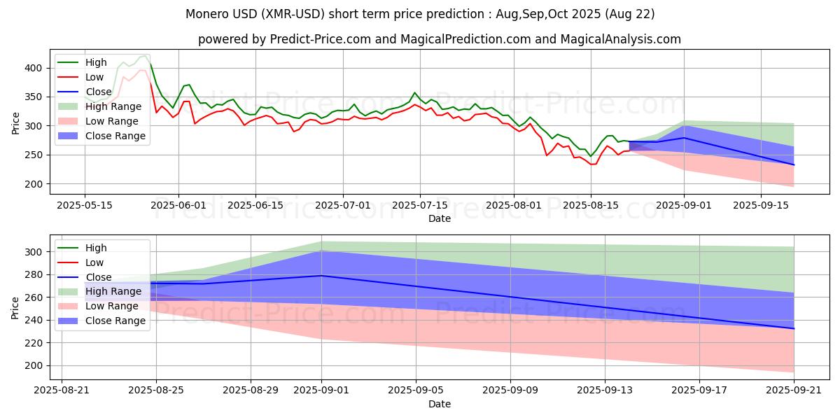 Maximum and minimum Monero short-term price forecast for Aug,Sep,Oct 2025