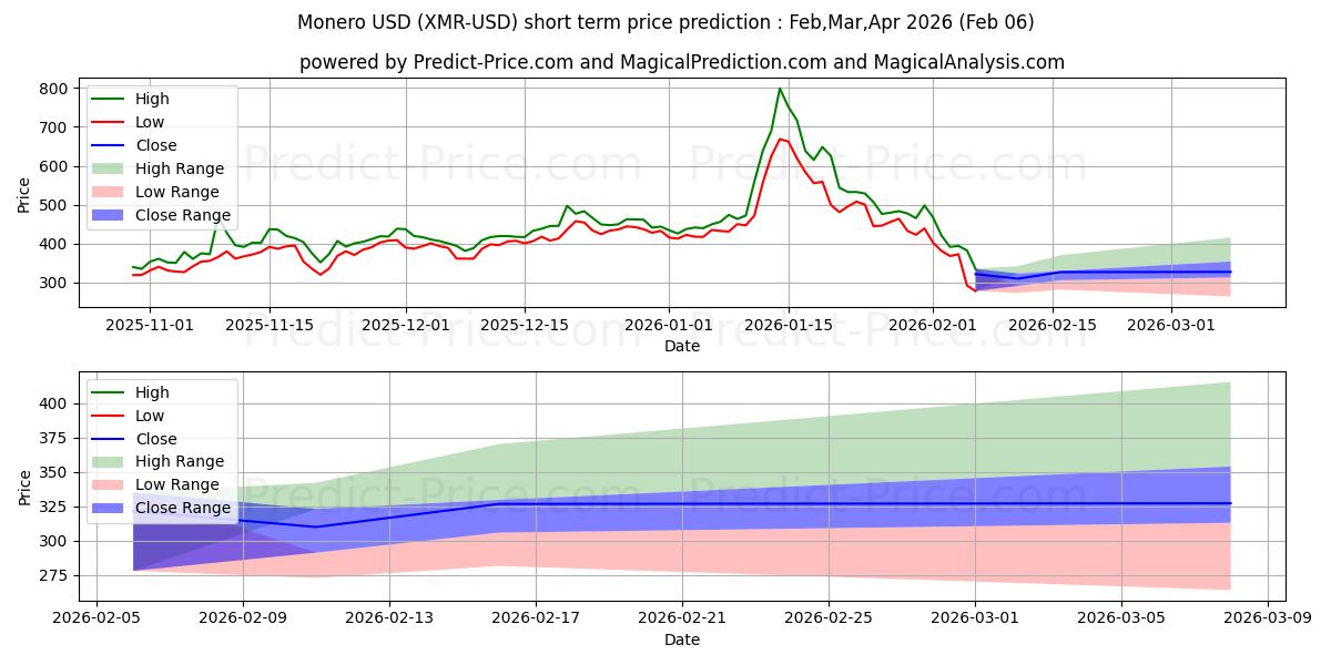 Maximale en minimale Monero korte termijn prijsvoorspelling voor Feb,Mar,Apr 2026