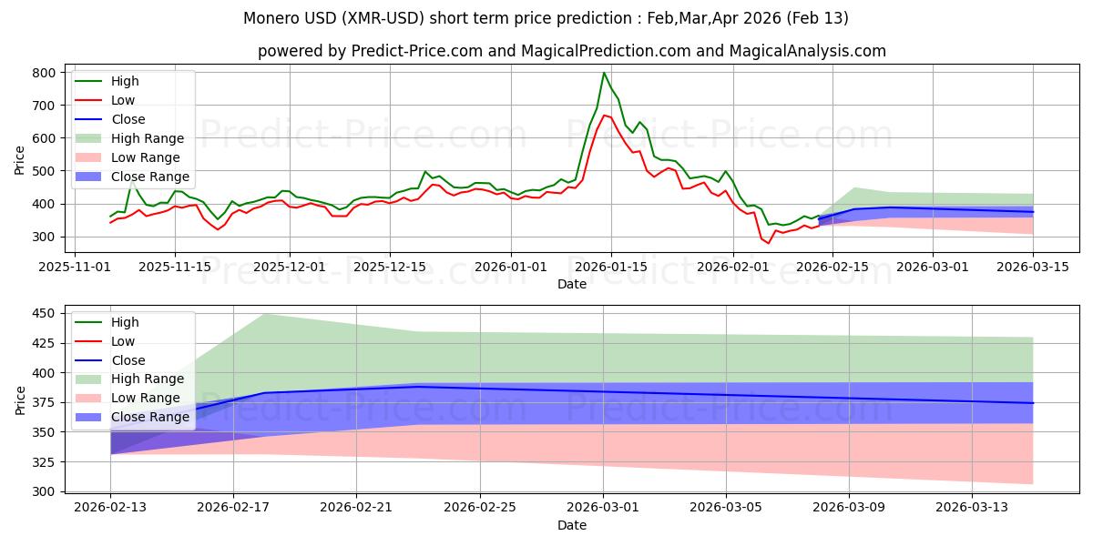 Monero kısa vadeli fiyat tahmini için maksimum ve minimum
