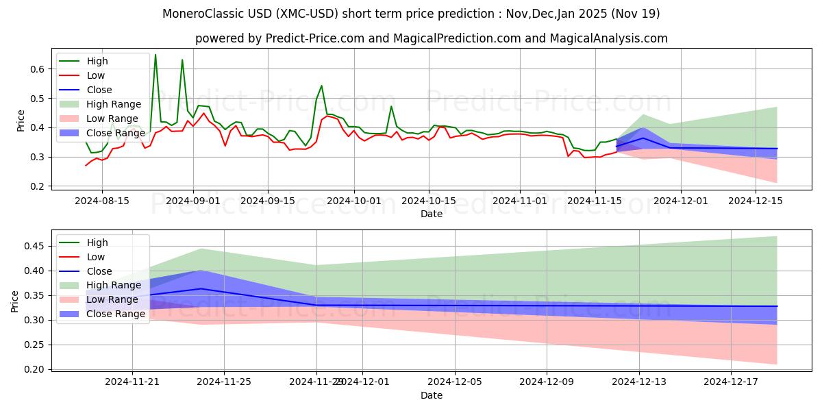 Maximum and minimum MoneroClassic short-term price forecast for Dec,Jan,Feb 2025