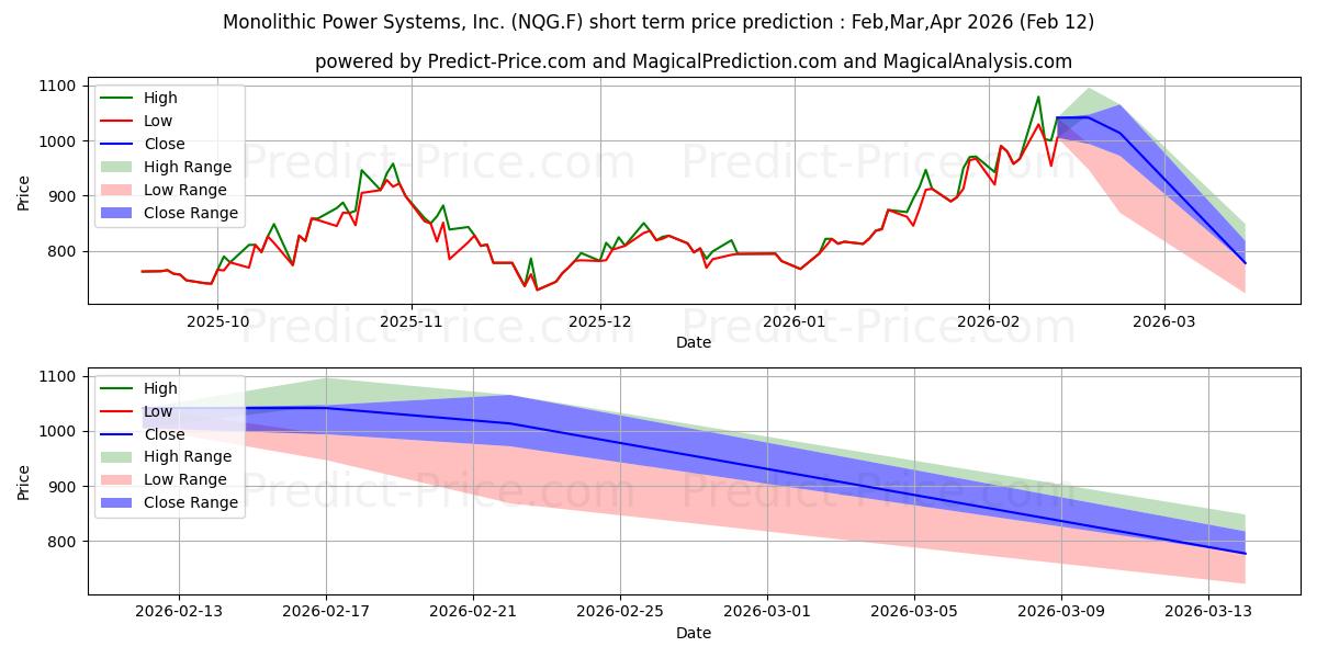 حداکثر و حداقل پیش‌بینی قیمت کوتاه مدت MONOLITHIC POWER  DL-,001 برای Apr,May,Jun 2025