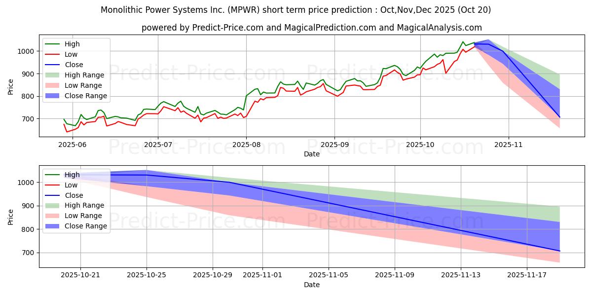 Maksimi- ja minimihinnan ennuste lyhyellä aikavälillä Monolithic Power Systems, Inc.:lle