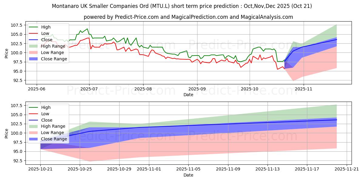 MONTANARO UK SMALLER COMPANIES  kısa vadeli fiyat tahmini için maksimum ve minimum