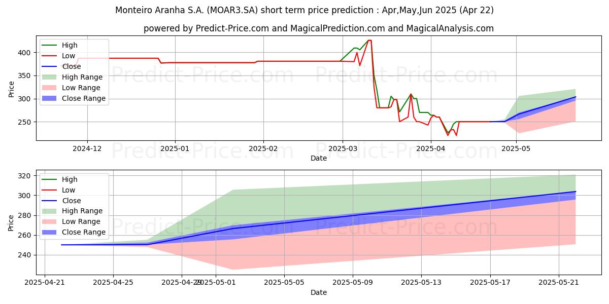 حداکثر و حداقل پیش‌بینی قیمت کوتاه مدت MONT ARANHA ON برای May,Jun,Jul 2025