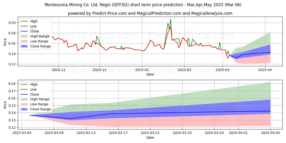 Maximum and minimum Element 25 Ltd. Registered Shar short-term price forecast for Mar,Apr,May 2025