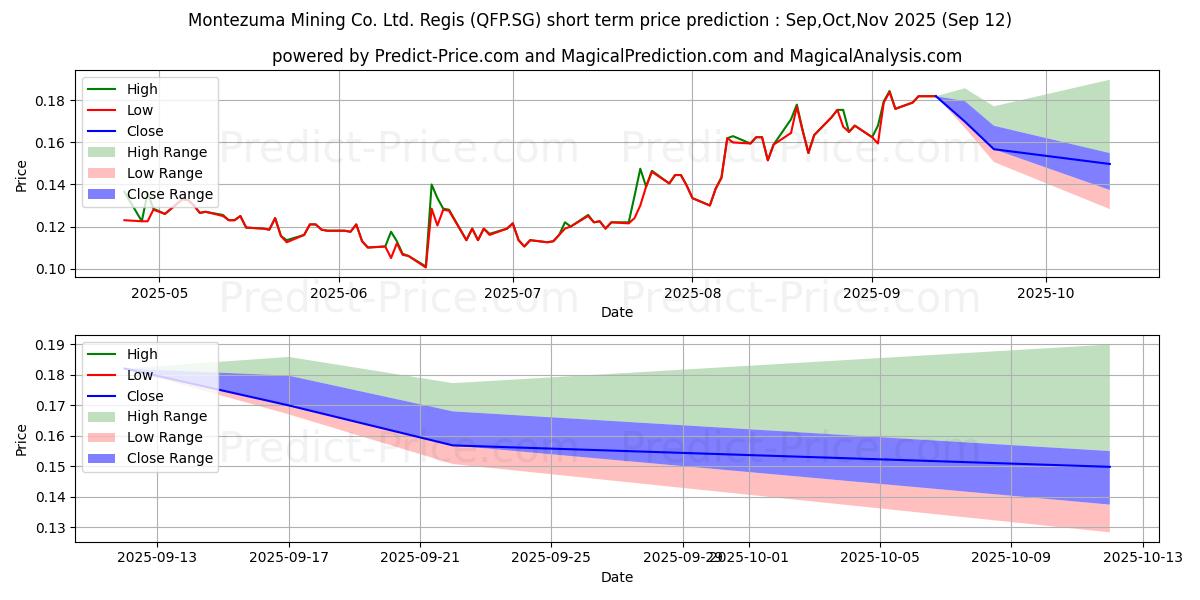 Maximum and minimum Element 25 Ltd. Registered Shar short-term price forecast for Oct,Nov,Dec 2025