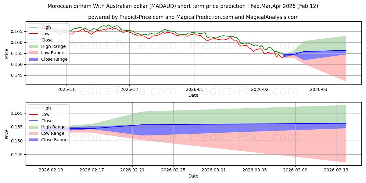 Previsão de preço de curto prazo Dirham marroquino com dólar australiano máxima e mínima para Mar,Apr,May 2026