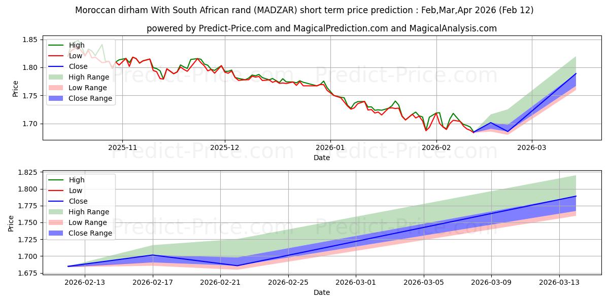 모로코 디르함(남아프리카 공화국 랜드 포함) 단기 가격 예측의 최대 및 최소 값 Mar,Apr,May 2026