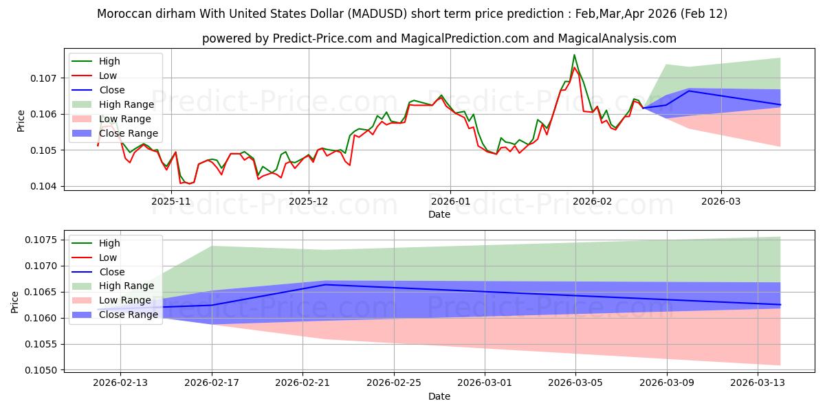 حداکثر و حداقل پیش‌بینی قیمت کوتاه مدت درهم مراکش با دلار آمریکا برای Mar,Apr,May 2026