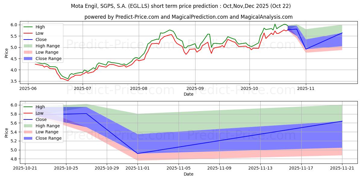 MOTA ENGIL 단기 가격 예측의 최대 및 최소 값 Nov,Dec,Jan 2026